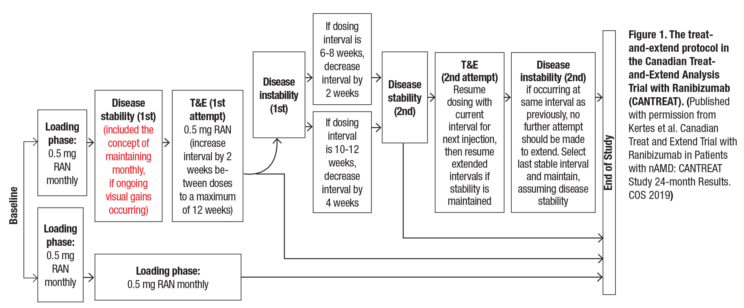 The treat-and-extend protocol in the CANTREAT.