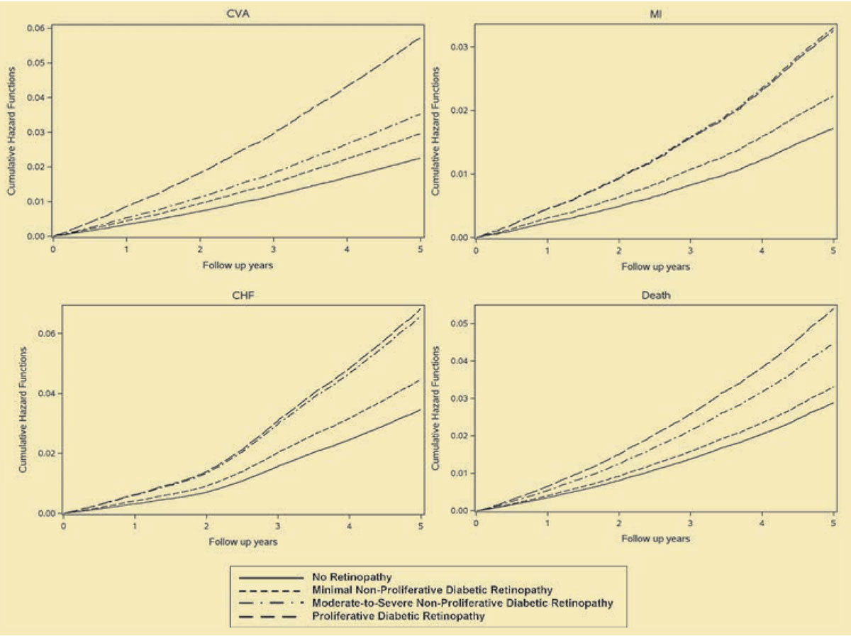 Figure 3. Cumulative hazard functions for cerebrovascular accident (CVA), myocardial infarction (MI), congestive heart failure (CHF) and all-cause mortality by diabetic retinopathy status. These results show that diabetes patients with moderate-to-severe nonproliferative diabetic retinopathy and proliferative DR are at significantly higher risk for a cardiovascular event than diabetes counterparts with no retinopathy or minimal NPDR. (Reprinted with permission Ophthalmology)