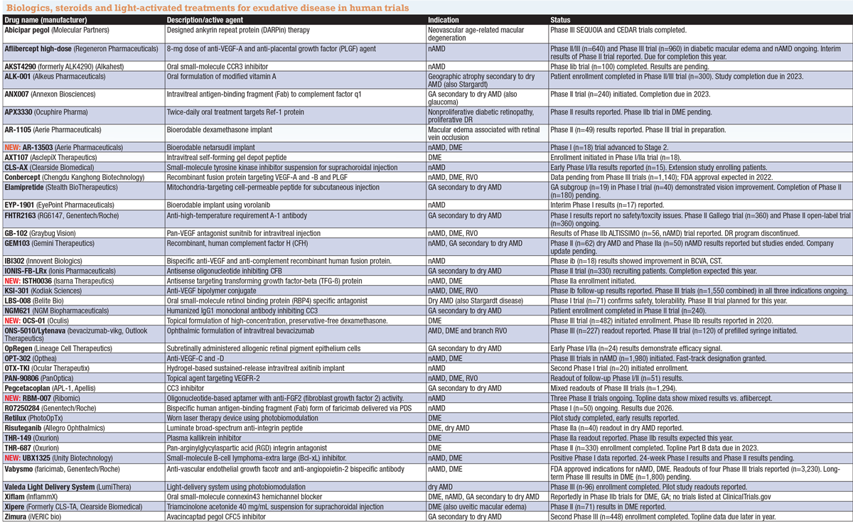 Biologics, steroids and light-activated treatments for exudative disease in human trials