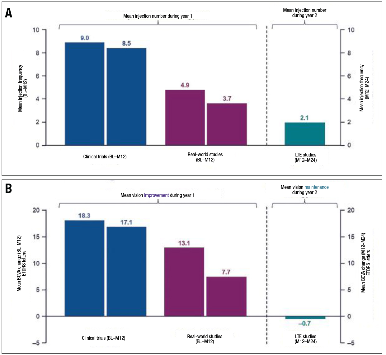 Figure 2. A) Patients with branch retinal vein occlusion in long-term extension (LTE) and real-world studies received fewer injections on average over 12 months than those in clinical trials. B) In addition, compared to clinical trials, patients with BRVO in real-world studies had a lesser improvement in visual acuity. In contrast, patients retained the initial vision improvements gained in clinical trials during LTE studies. (Courtesy Genentech/Roche).