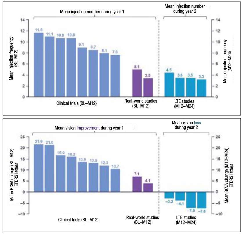 Figure 3. A) Patients with central retinal vein occlusion who participated in long-term extension (LTE) and real-world evidence studies got fewer injections over 12 months than those who participated in clinical trials. B) In addition, in real-world studies, patients with CRVO achieved lower vision improvements than in clinical  trials. Still, in LTE studies, patients didn’t retain the initial vision gains seen in clinical trials. (Courtesy Genentech/Roche)