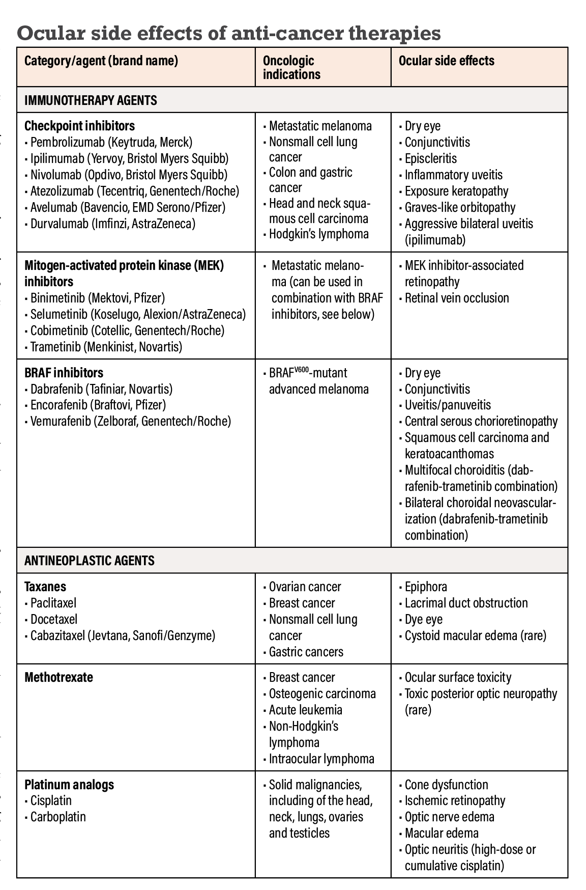 Ocular side effects of anti-cancer therapies